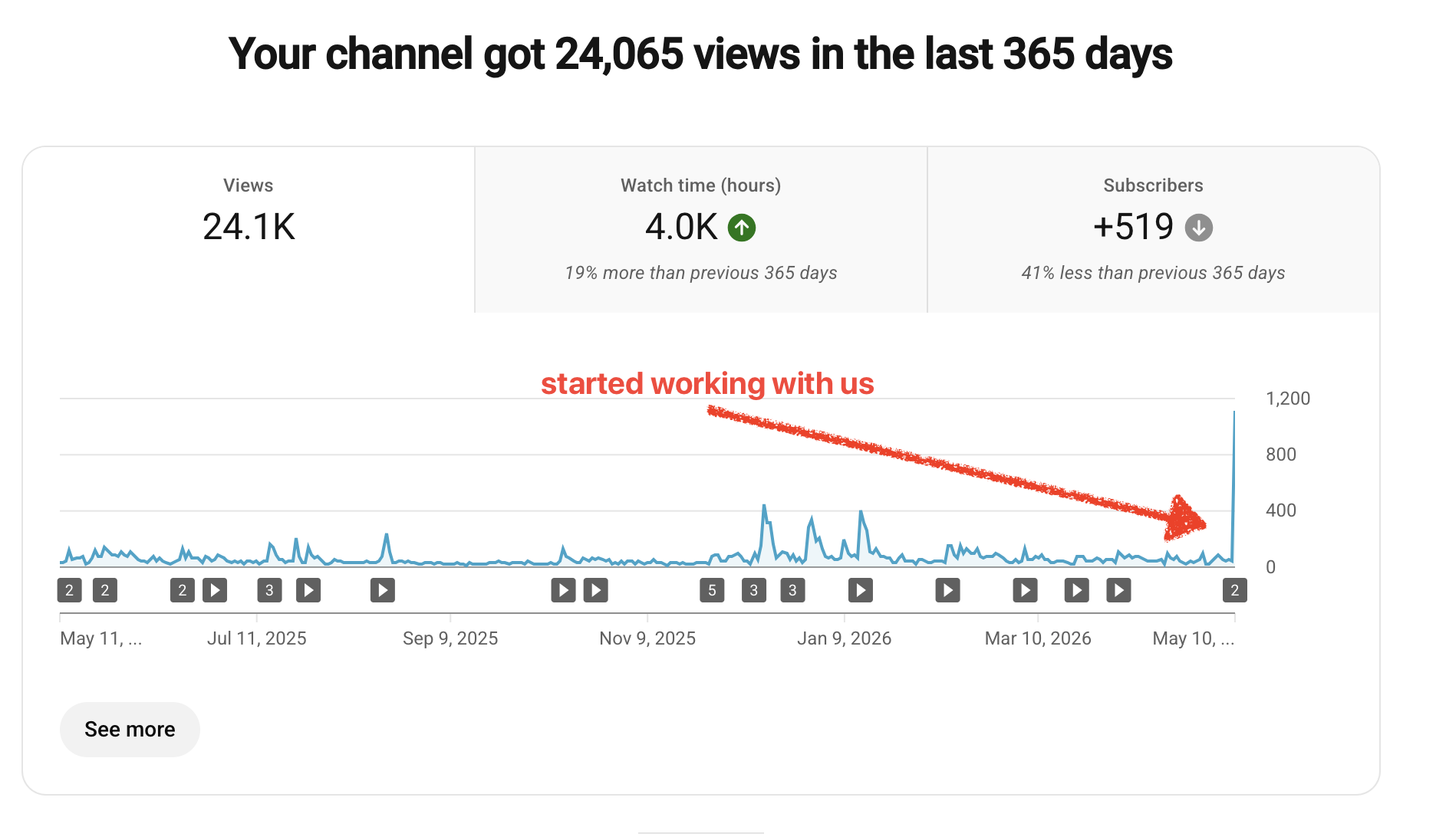 YouTube Studio analytics showing 24,065 views in the last 365 days.