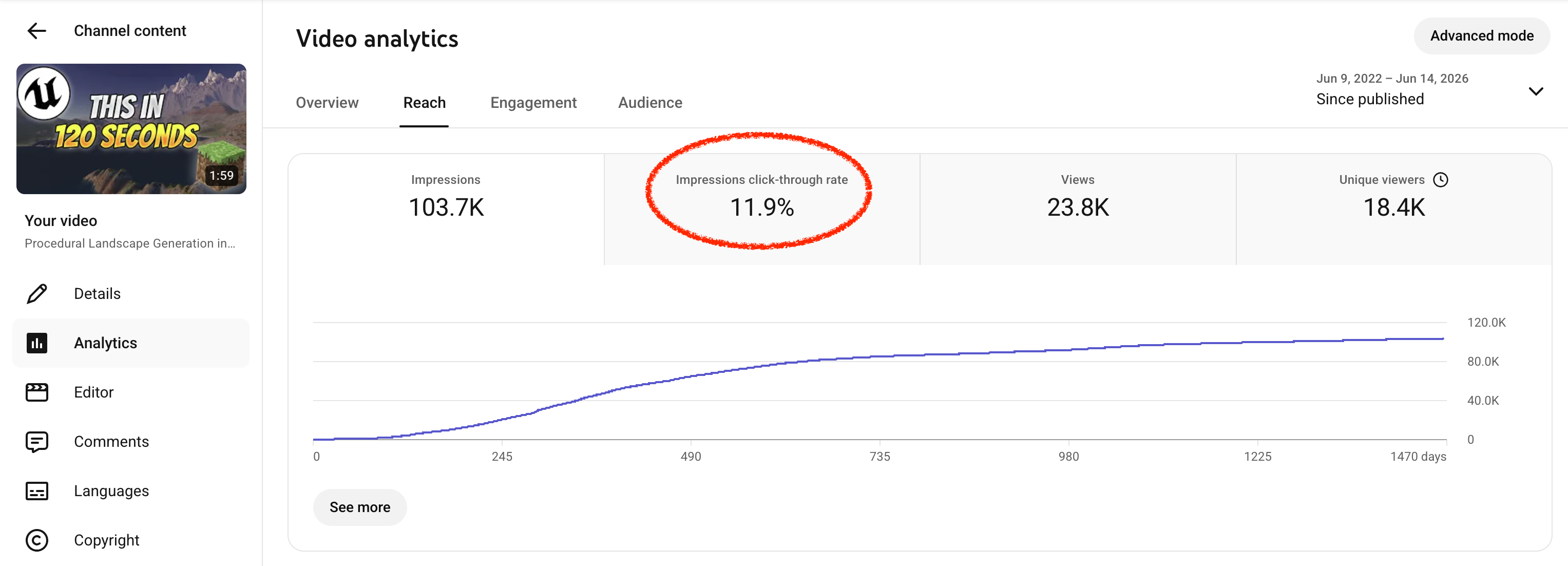 YouTube Studio analytics showing 11.9 percent impressions click-through rate and 23.8K views.